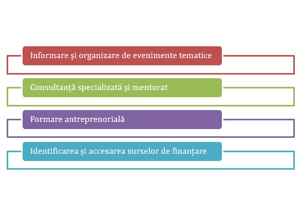 Acum 2 ani, în septembrie 2018, prin proiectul „Centrul de Suport în Afaceri – Ungheni Hub” Asociația Obștească „FĂCLIA” și-a propus să contribuie la consolidarea unui mediu de afaceri solid, colaborând cu instituţiile şi autorităţile administraţiei publi